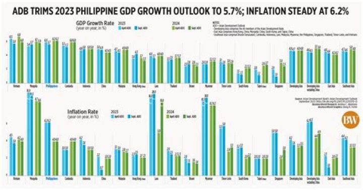 
ADB lowers Asia growth outlook to 4.3% as global risks mount 