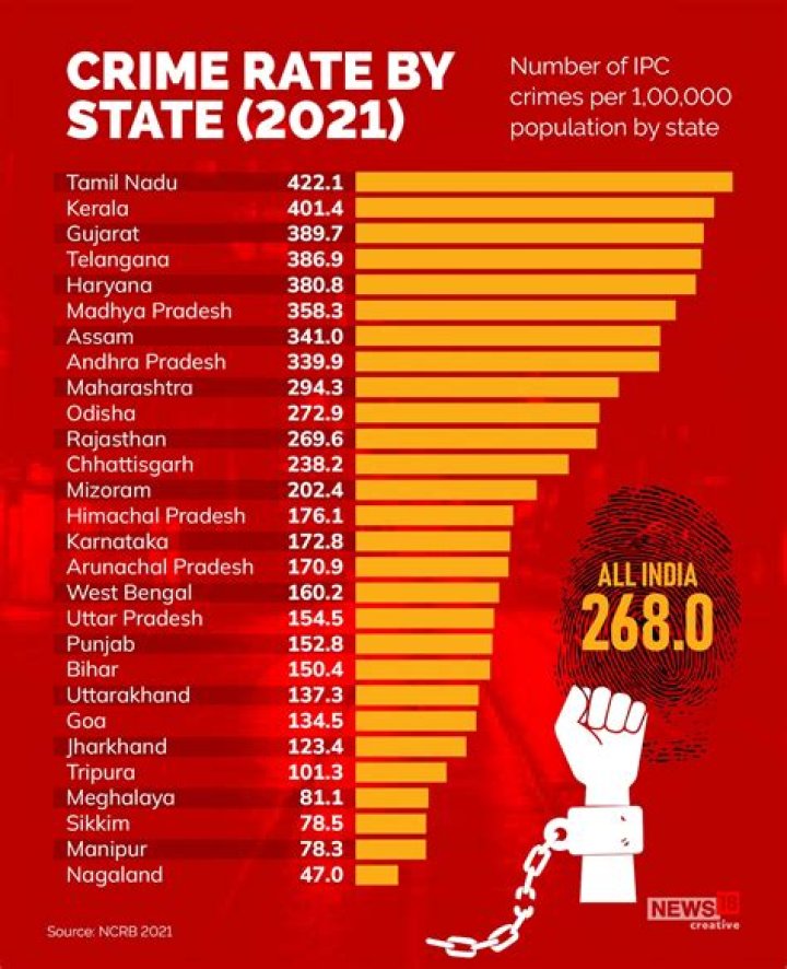 
Crime graph on rise in Bihar: 1,57,735 people arrested till July 