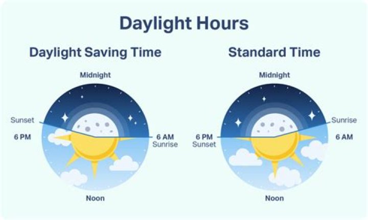 
Daylight saving time: Did clocks change last night? 