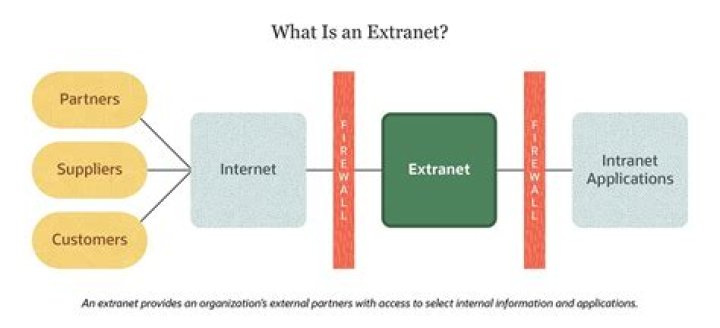 Examples of extranet applications