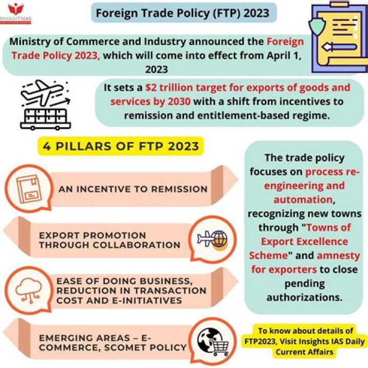 
Foreign trade policy extended by six months more 