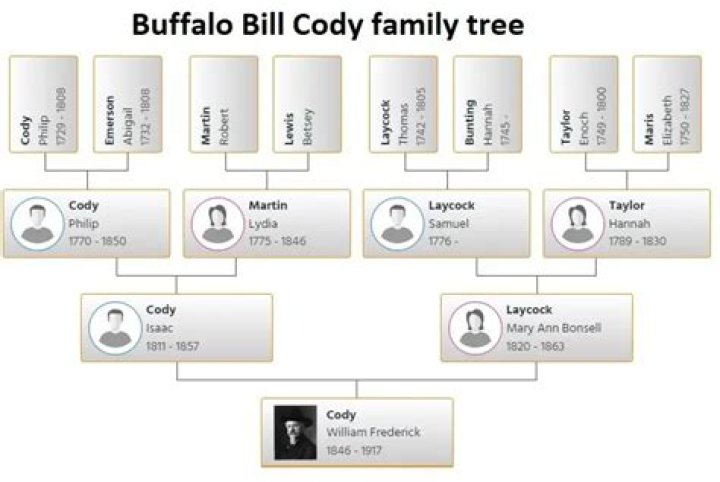 
Is Kramer Hickok Related To Wild Bill? Family Tree Parents And Siblings 